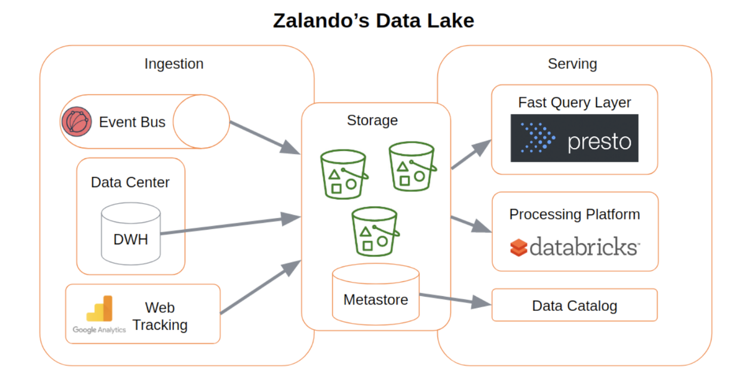 zalandos data lake 